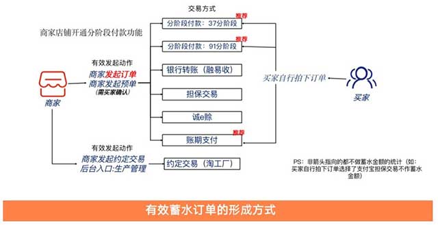 蓄水金额怎么做