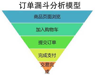 订单漏斗分析模型