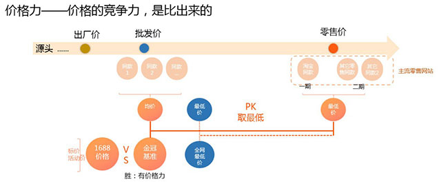 价格力商品