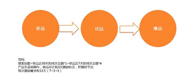 打造爆款