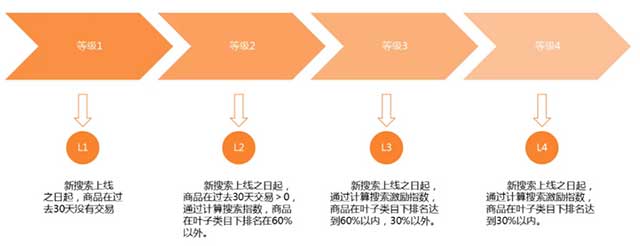 商品分层