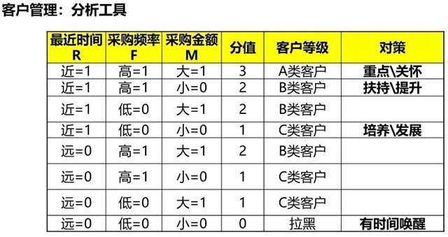 RFM管理模型